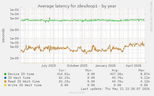 Average latency for /dev/loop1