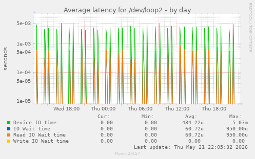 Average latency for /dev/loop2