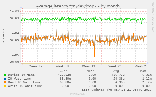 Average latency for /dev/loop2