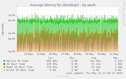 Average latency for /dev/loop2