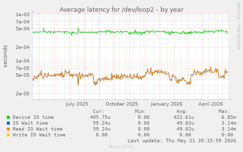 Average latency for /dev/loop2