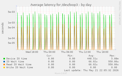 Average latency for /dev/loop3