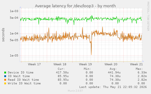 Average latency for /dev/loop3