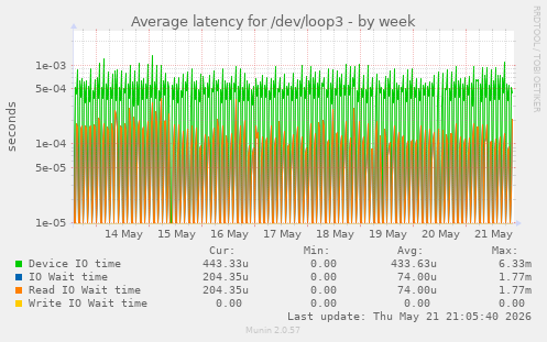 Average latency for /dev/loop3