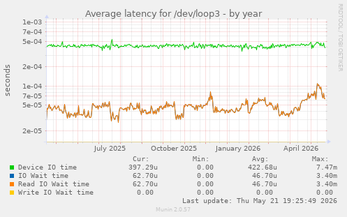 Average latency for /dev/loop3