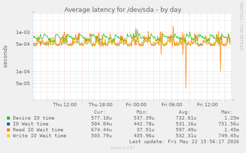 Average latency for /dev/sda