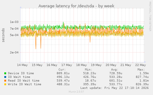 Average latency for /dev/sda