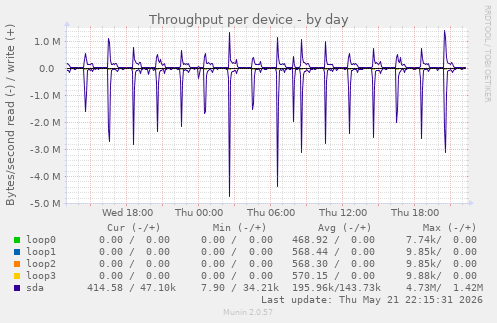 Throughput per device