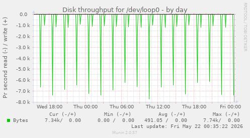 Disk throughput for /dev/loop0