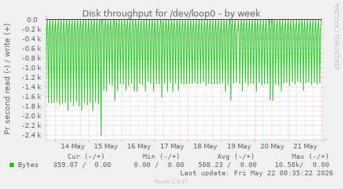 Disk throughput for /dev/loop0