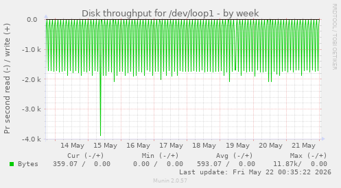 Disk throughput for /dev/loop1