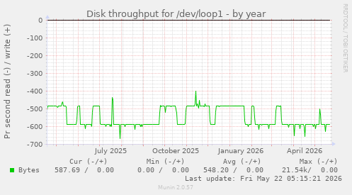 yearly graph