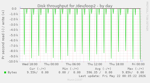Disk throughput for /dev/loop2
