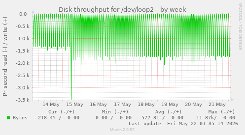 Disk throughput for /dev/loop2