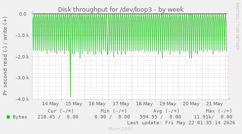 Disk throughput for /dev/loop3
