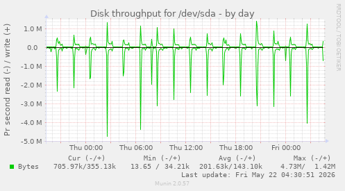 Disk throughput for /dev/sda