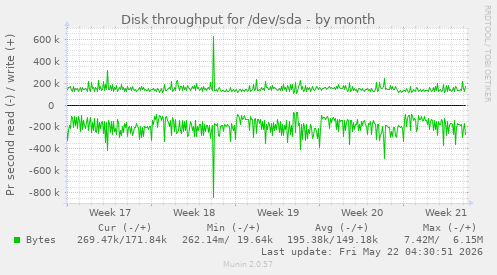 monthly graph