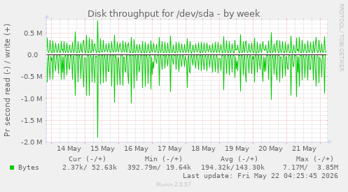 Disk throughput for /dev/sda
