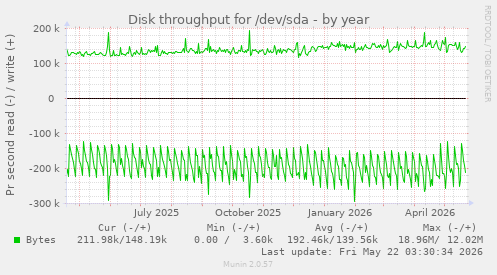 yearly graph