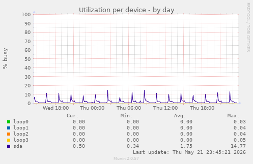Utilization per device