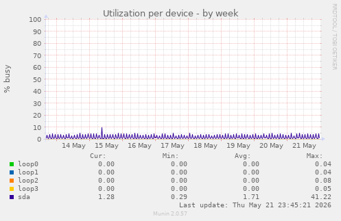 Utilization per device