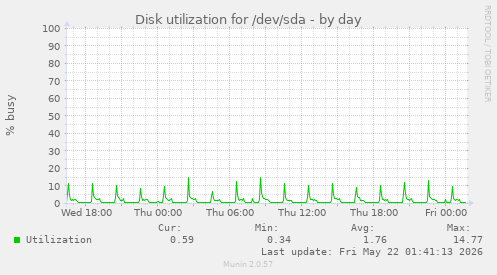 Disk utilization for /dev/sda