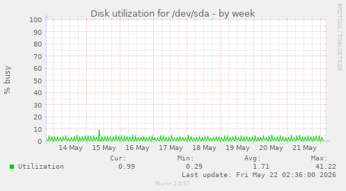 Disk utilization for /dev/sda