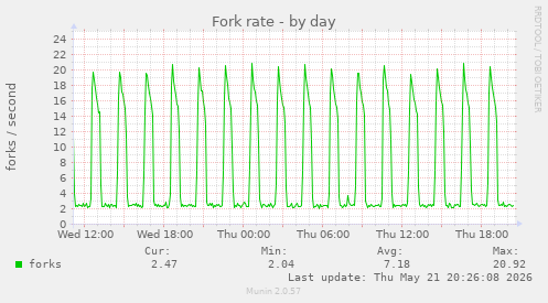 Fork rate