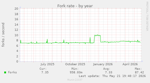 Fork rate