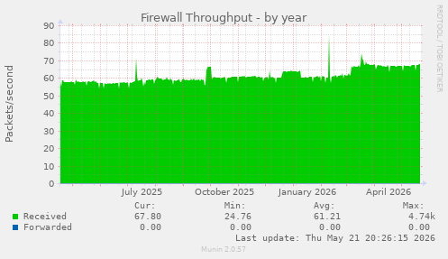 Firewall Throughput