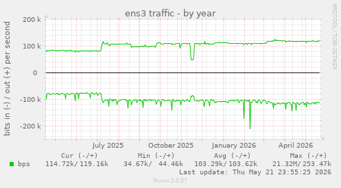 yearly graph