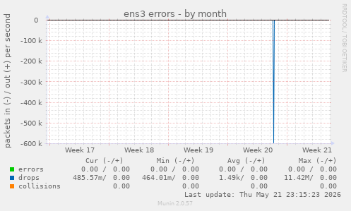 ens3 errors