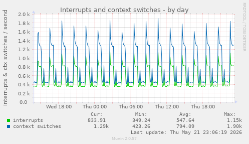 Interrupts and context switches