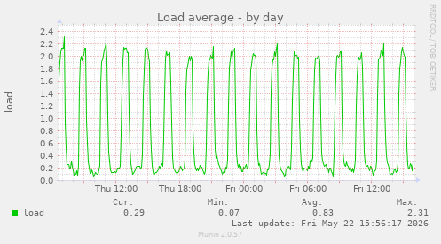Load average