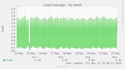 Load average