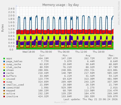 Memory usage