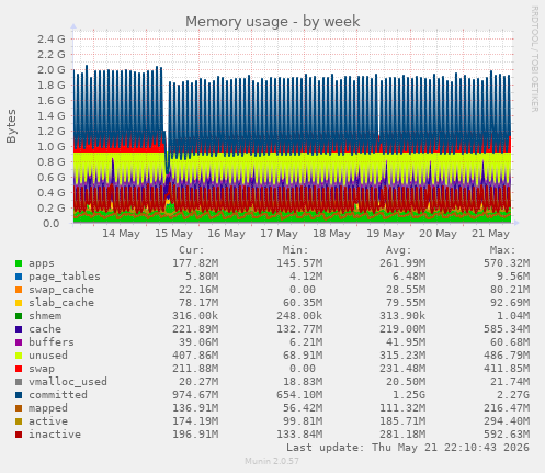Memory usage