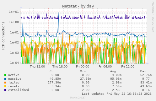Netstat