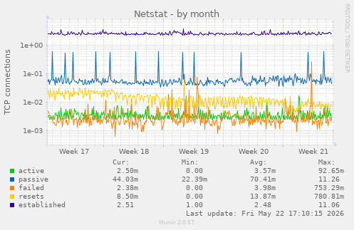 Netstat