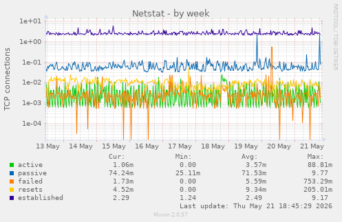 Netstat