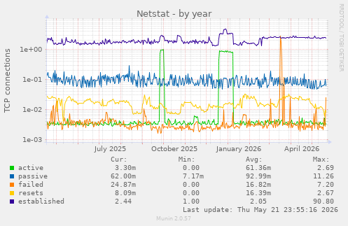 Netstat