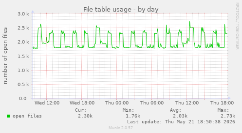 File table usage