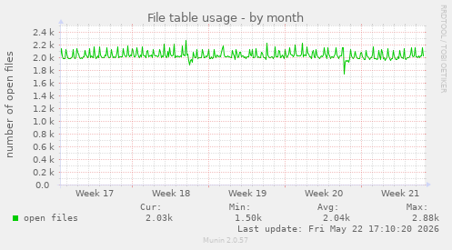 File table usage