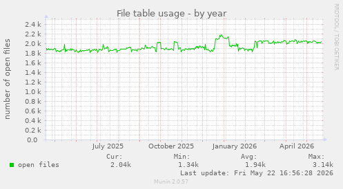 File table usage