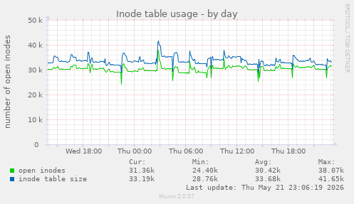 daily graph