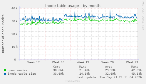 monthly graph