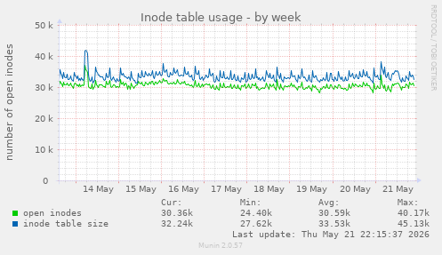 weekly graph
