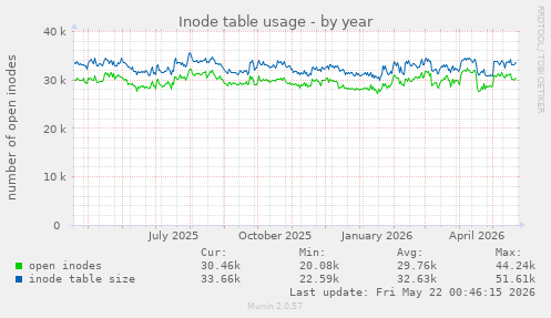 Inode table usage
