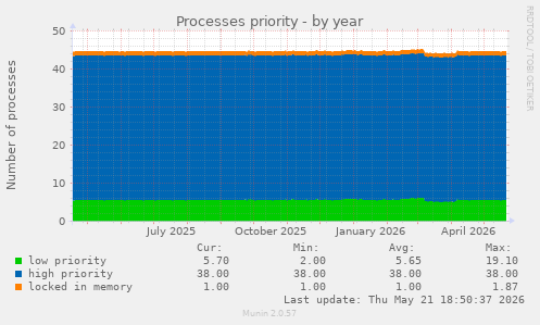 Processes priority