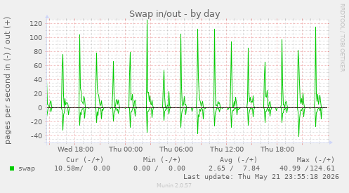Swap in/out